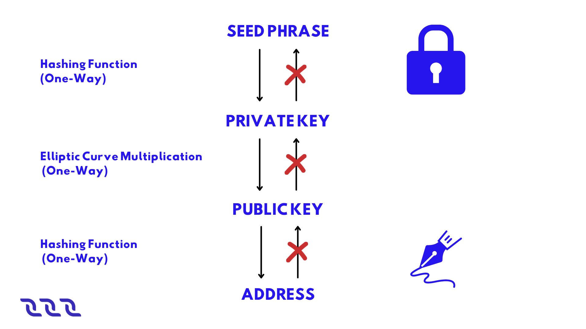 ../_images/04_Secret-%28Seed%29-Phrase.png